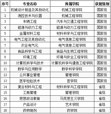 2019年江苏大学入选国家级和省级一流本科专业建设点名单 2019年江苏大学入选国家级和省级一流本科专业建设点名单