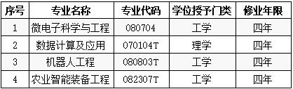 2020年江苏大学新增本科专业名单 2020年江苏大学新增本科专业名单