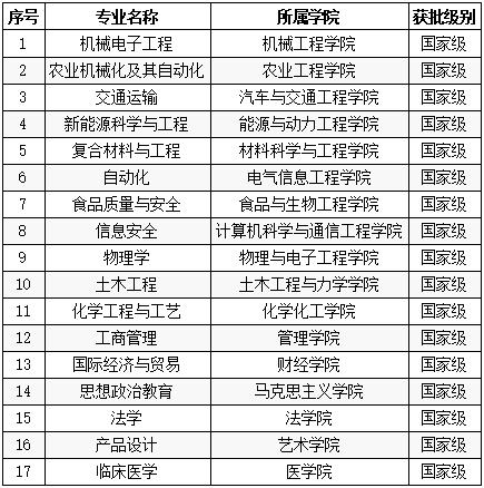 2020年江苏大学入选国家级一流本科专业建设点名单 2020年江苏大学入选国家级一流本科专业建设点名单
